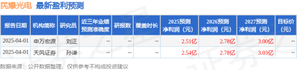 按天十倍配资平台 天风证券：给予民爆光电增持评级
