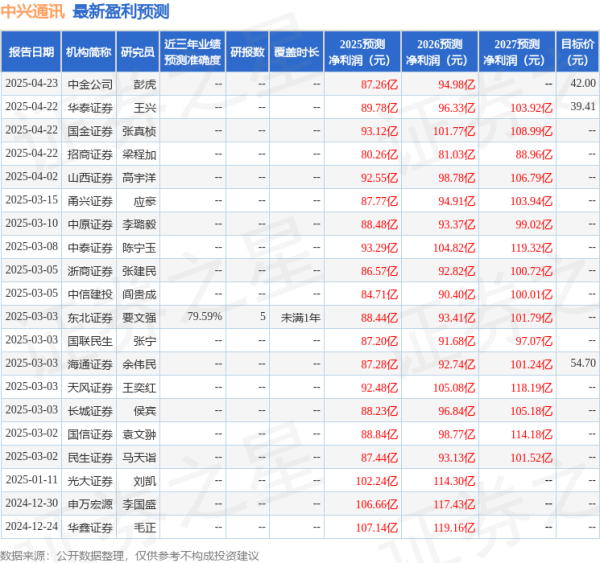 配资加杠杆 民生证券：给予中兴通讯买入评级