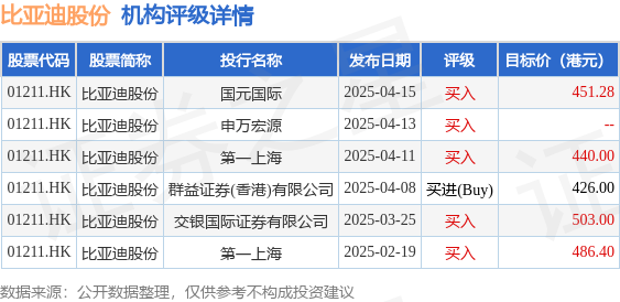 怎么配资炒股平台网址 花旗：预测比亚迪(01211.HK)今年新能源汽车销量增至575万辆 予“买入”评级
