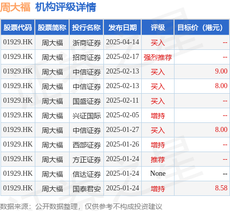 免息炒股配资 周大福(01929.HK)反弹逾5%，截至发稿，涨5.11%，报9.47港元，成交额1.49亿港元