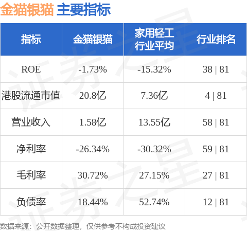 配资指数官网 金猫银猫(01815.HK)午后涨近5%，截至发稿，涨4.85%，报1.73港元，成交额1399.16万港元