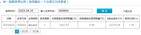 股市配资网 盛弘股份股东质押占比7.25%, 质押市值约6.72亿元