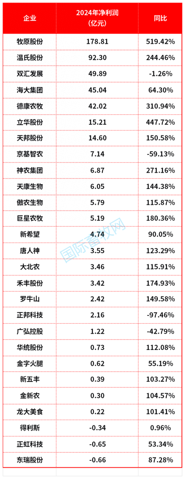 炒股配资平台查询 牧原、温氏、双汇、海大、德康领衔! 27家上市猪企2024盈利排名