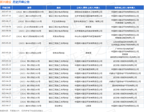 股票配资吧 新兴建设作为被告/被上诉人的1起涉及劳务合同纠纷的诉讼将于2025年5月20日开庭