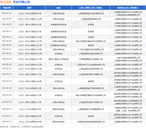 炒股配资股票开户 格乐丽雅作为被告/被上诉人的1起涉及买卖合同纠纷的诉讼将于2025年5月20日开庭