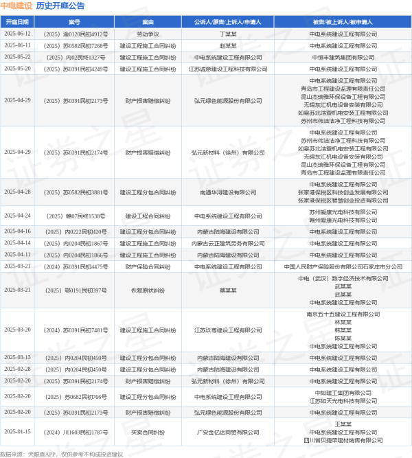配资门户官网 中电建设作为被告/被上诉人的1起涉及建设工程施工合同纠纷的诉讼将于2025年5月20日开庭
