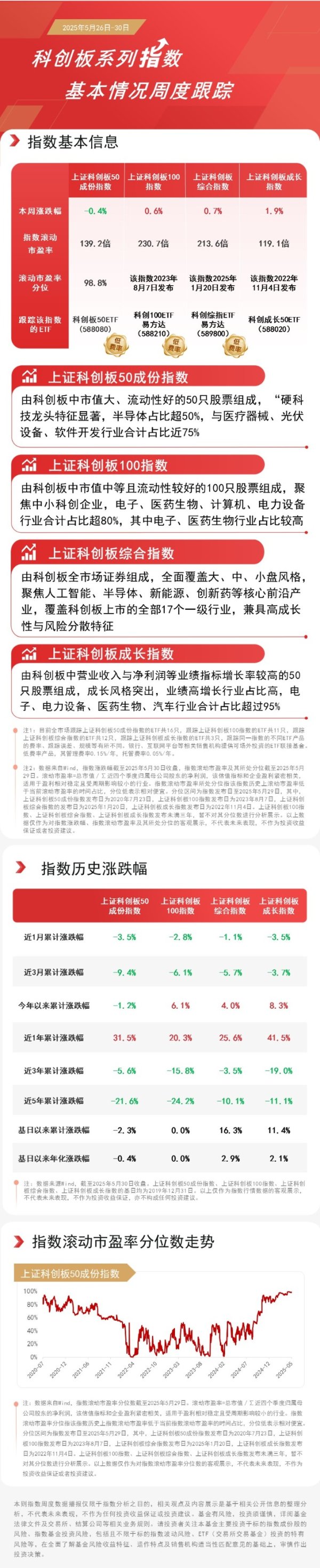 配资选股 科创板系列指数本周走势分化，低费率的科创板50ETF（588080）助力布局“硬科技”企业